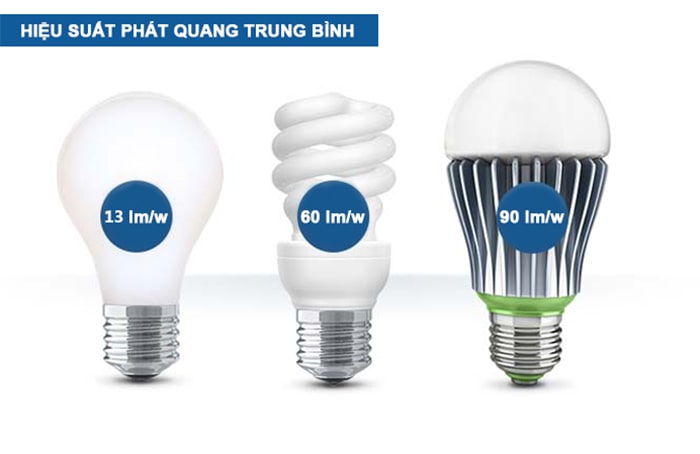 hiệu suất phát quang của đèn led
