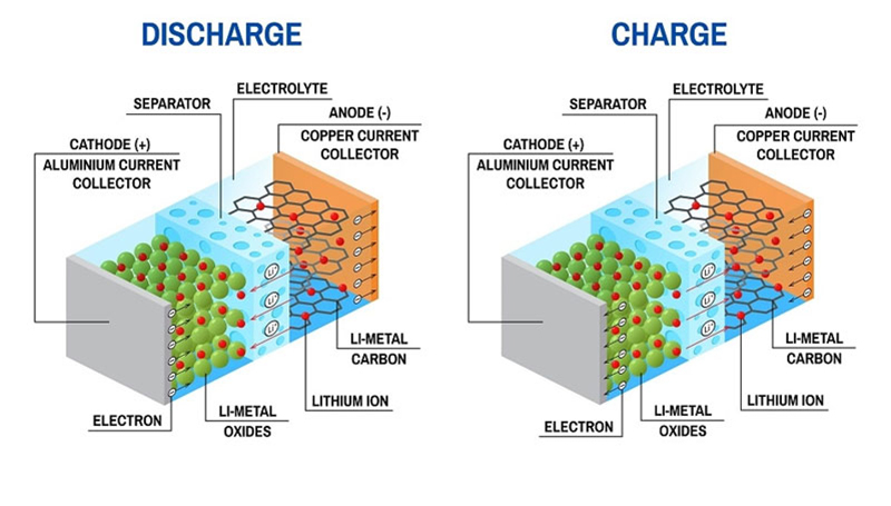 quá trình sạc và xả