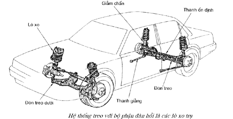 nguyên lý hoạt động của phuộc xe hơi