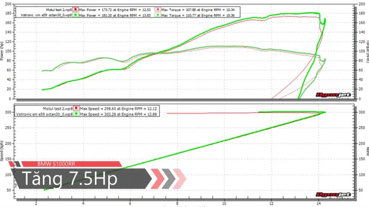 Biểu đồ dyno khi đo trên 2 chiếc xe phân khối lớn