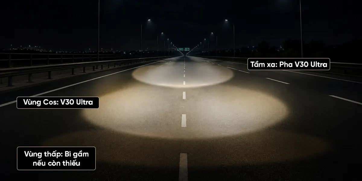 Mô phỏng vùng sáng Bi LED X-Light V30 Ultra khi đi mưa, đèo và đường tối.