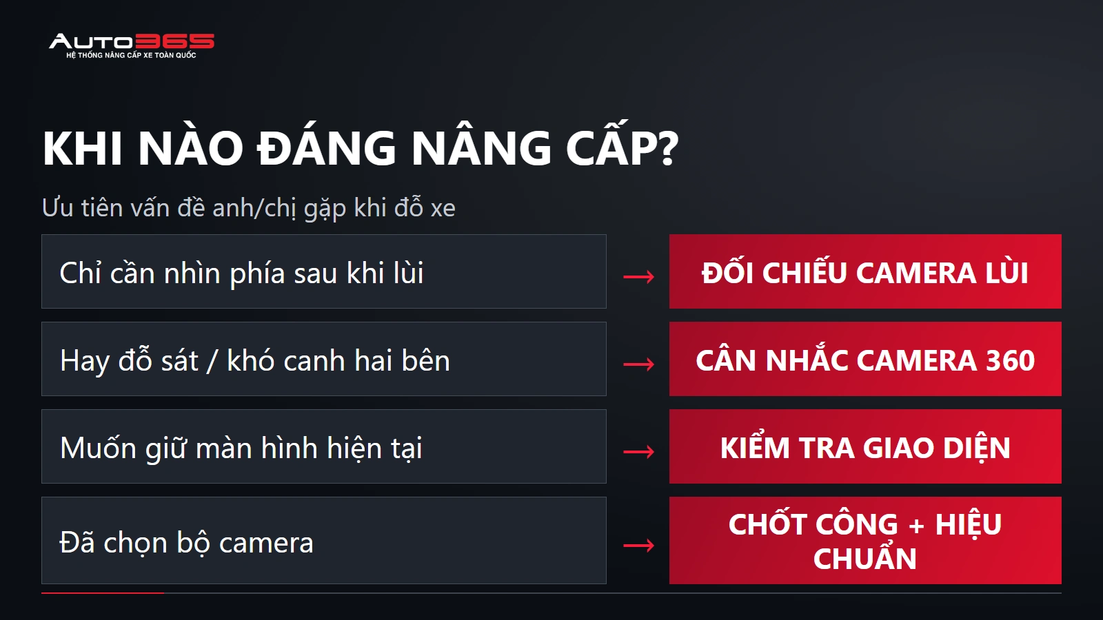 KHI NÀO ĐÁNG NÂNG CẤP? — Ưu tiên vấn đề anh/chị gặp khi đỗ xe