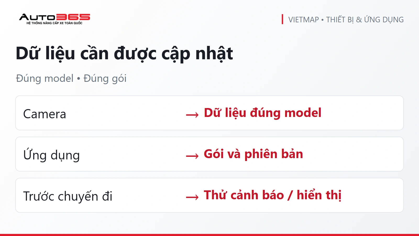 Sơ đồ kiểm dữ liệu camera và gói ứng dụng VIETMAP LIVE