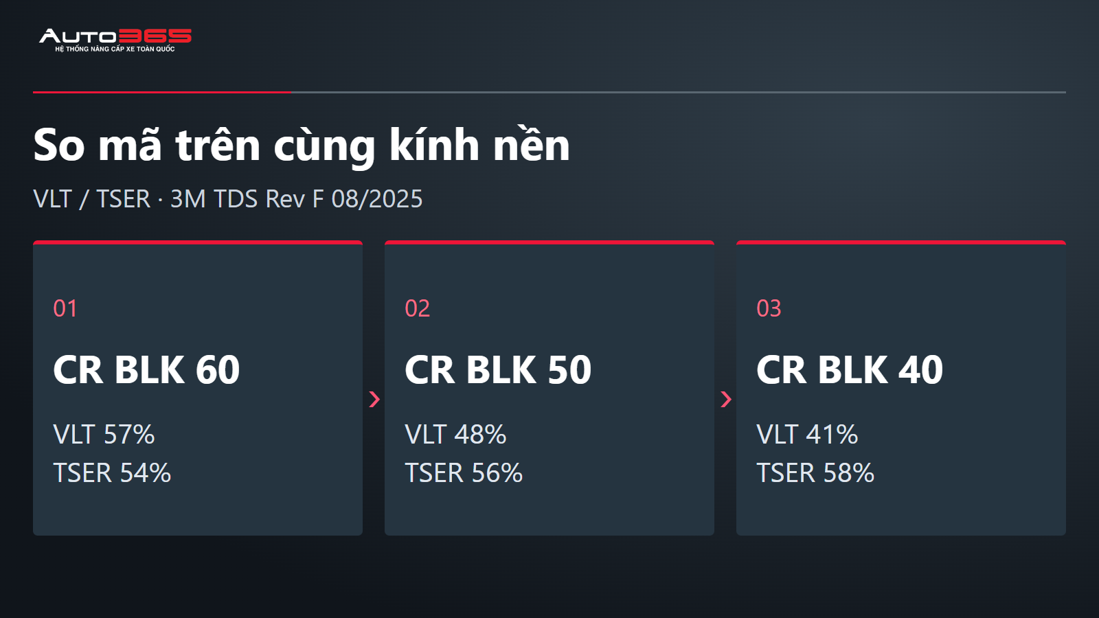 So CR BLK 60 có VLT 57%, TSER 54%; CR BLK 50 có VLT 48%, TSER 56%; CR BLK 40 có VLT 41%, TSER 58% trên kính nền thử nghiệm 3M