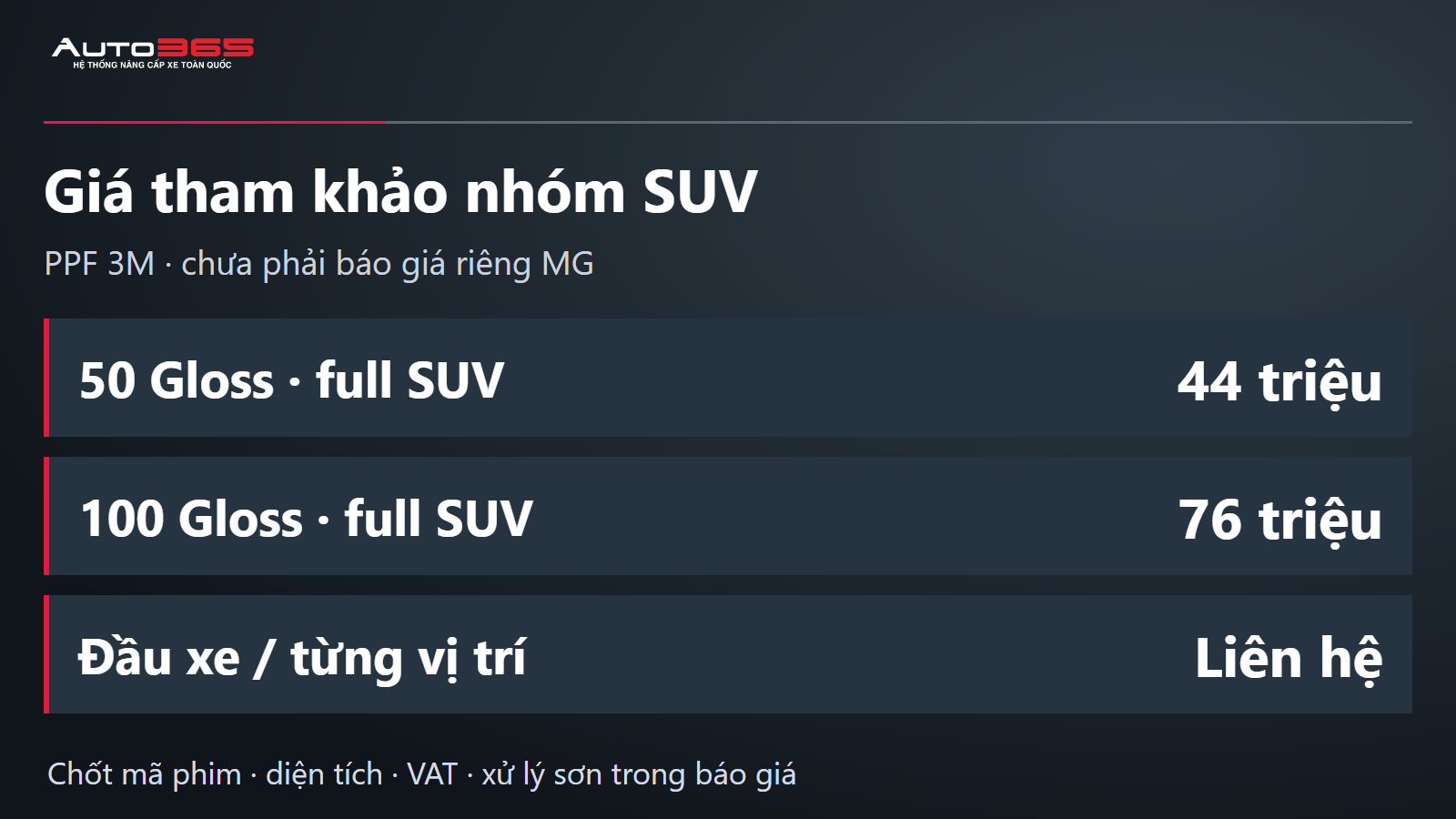 Mốc PPF 3M nhóm SUV 50 Gloss 44 triệu 100 Gloss 76 triệu; đầu xe và vị trí riêng cần báo giá