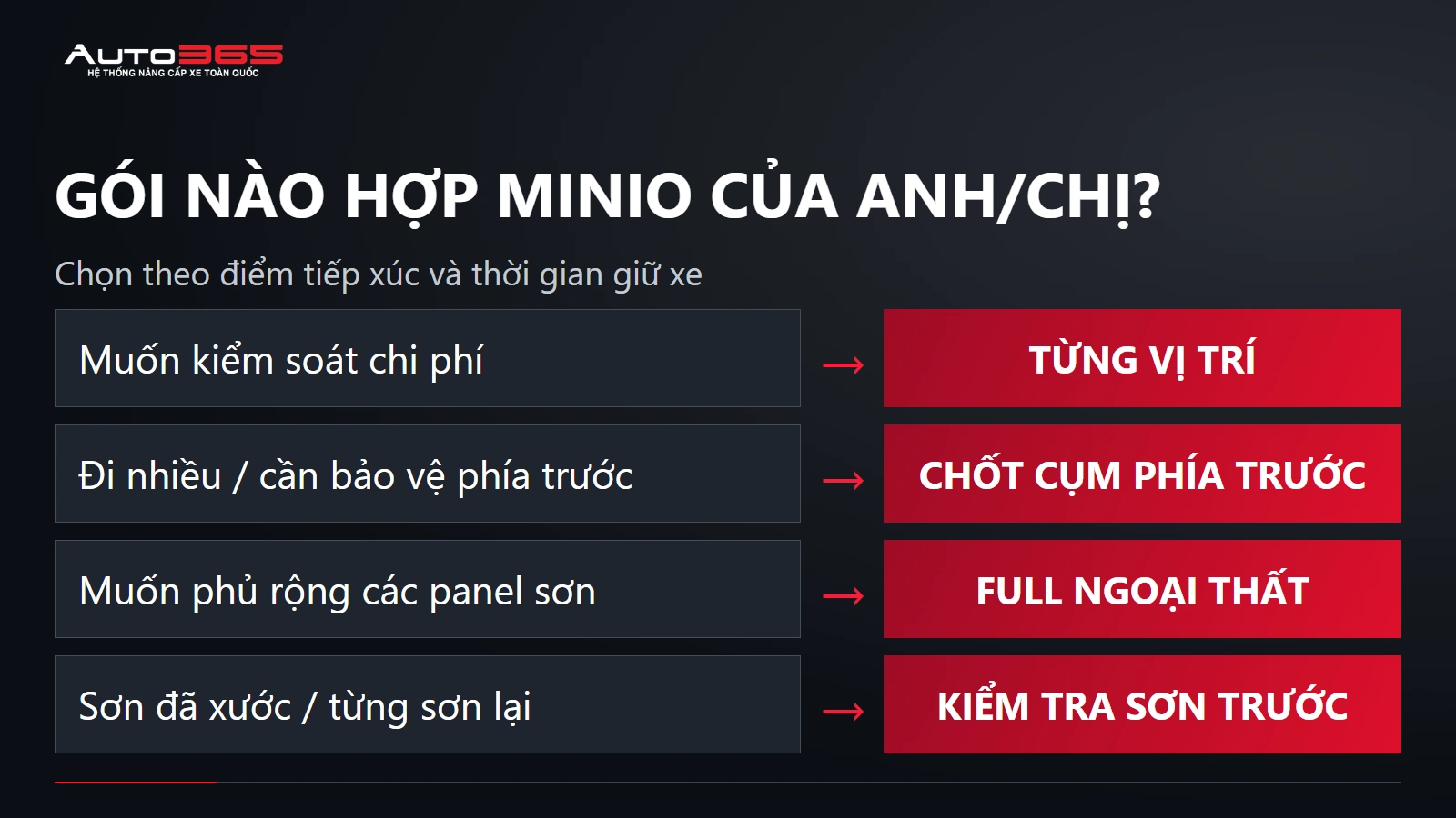 GÓI NÀO HỢP MINIO CỦA ANH/CHỊ? — Chọn theo điểm tiếp xúc và thời gian giữ xe