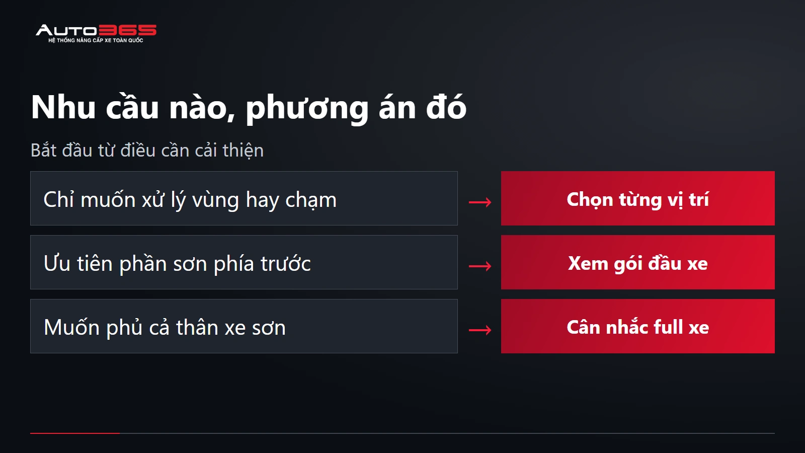 Sơ đồ lựa chọn theo nhu cầu và điều kiện trên xe