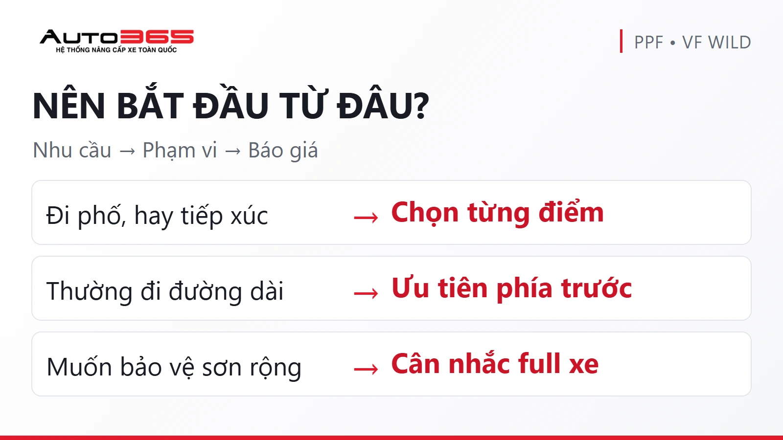 Decision visual minh họa chọn PPF theo nhu cầu đi phố, đi đường dài hoặc muốn bảo vệ sơn rộng hơn