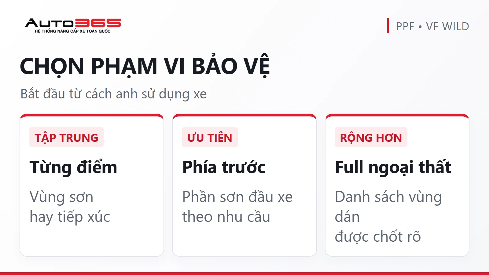 Infographic minh họa so sánh dán PPF theo điểm tiếp xúc, vùng phía trước và full ngoại thất VF Wild