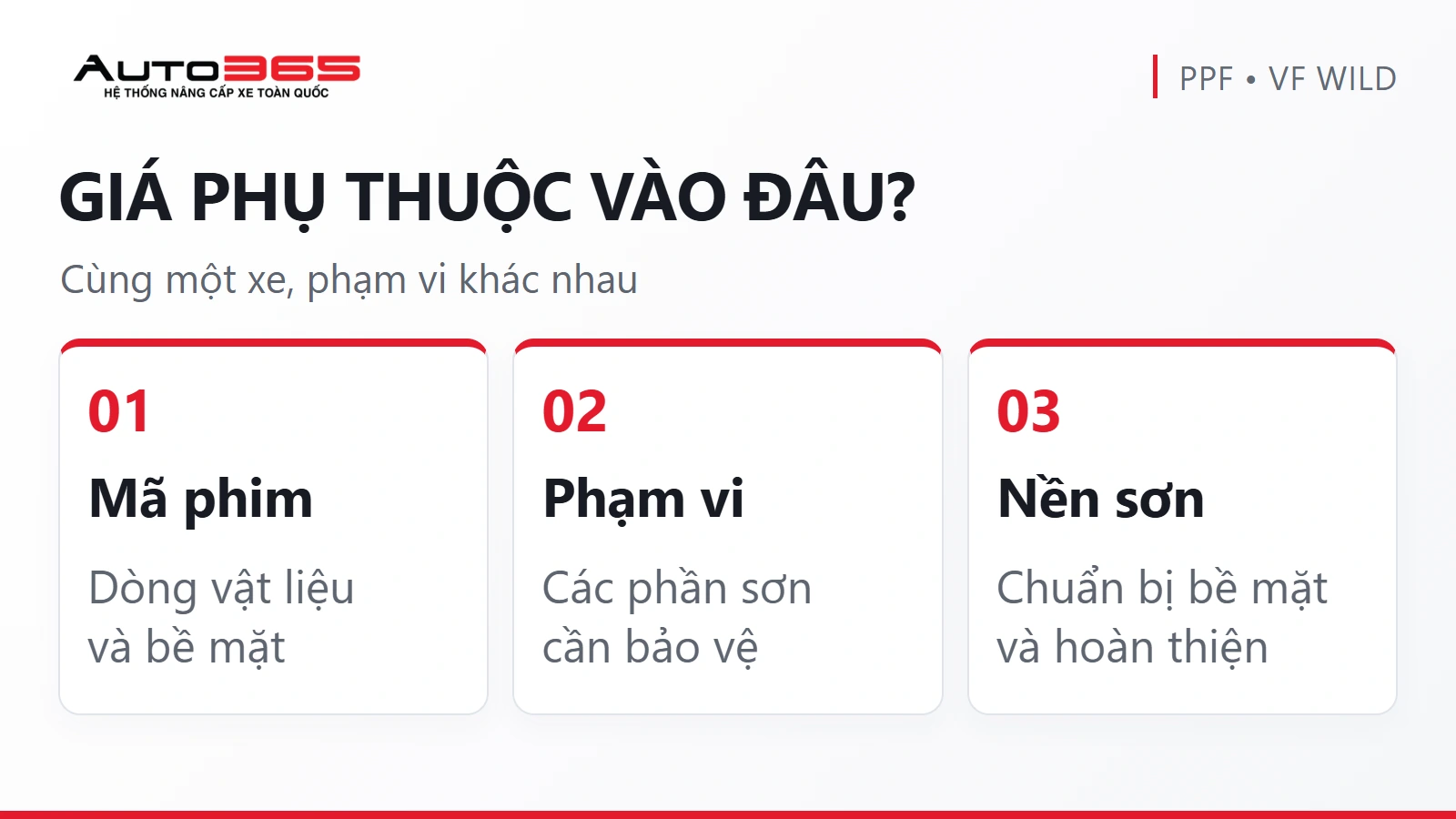 Infographic minh họa ba yếu tố báo giá PPF VF Wild: mã phim, diện tích dán và xử lý bề mặt