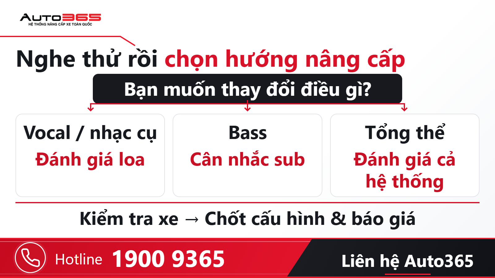 Sơ đồ quyết định: nghe thử, chọn mục tiêu vocal, bass hoặc cải thiện tổng thể, rồi kiểm tra xe trước khi chốt