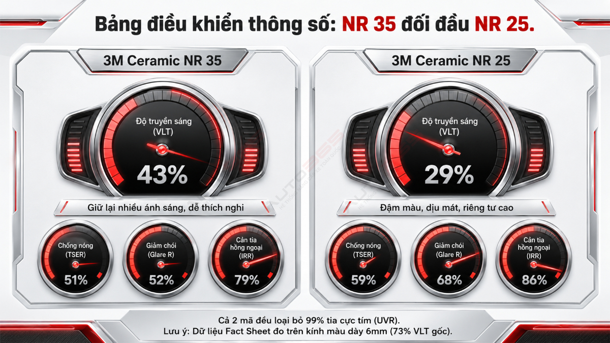 Bảng so sánh thông số 3M Ceramic NR35 và NR25