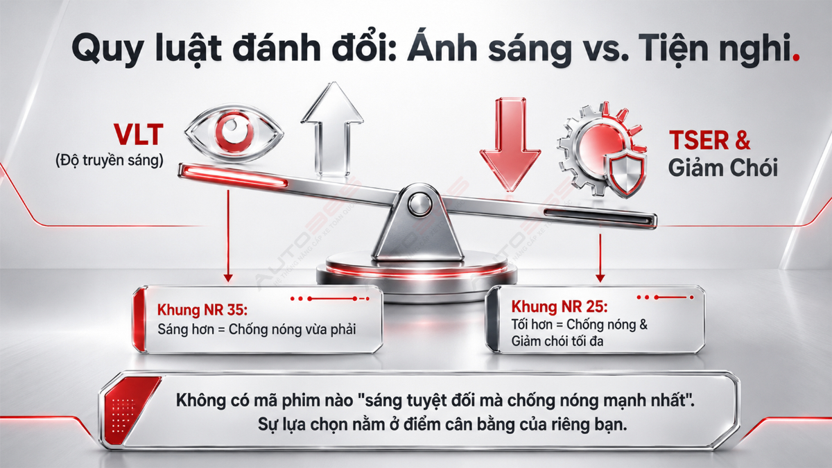 NR35 và NR25 khác nhau ở sự cân bằng giữa độ truyền sáng, giảm chói và khả năng cách nhiệt.