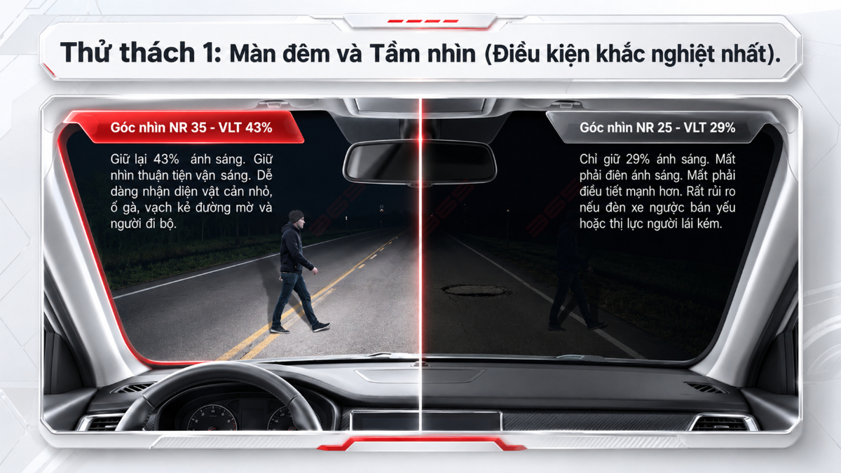 NR35 và NR25 cho cảm giác quan sát khác nhau khi lái ban đêm, đặc biệt ở đường thiếu sáng.