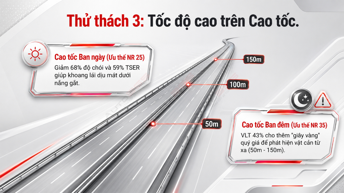 Chọn NR25 cho cao tốc ban ngày, ưu tiên NR35 nếu thường xuyên chạy cao tốc ban đêm.