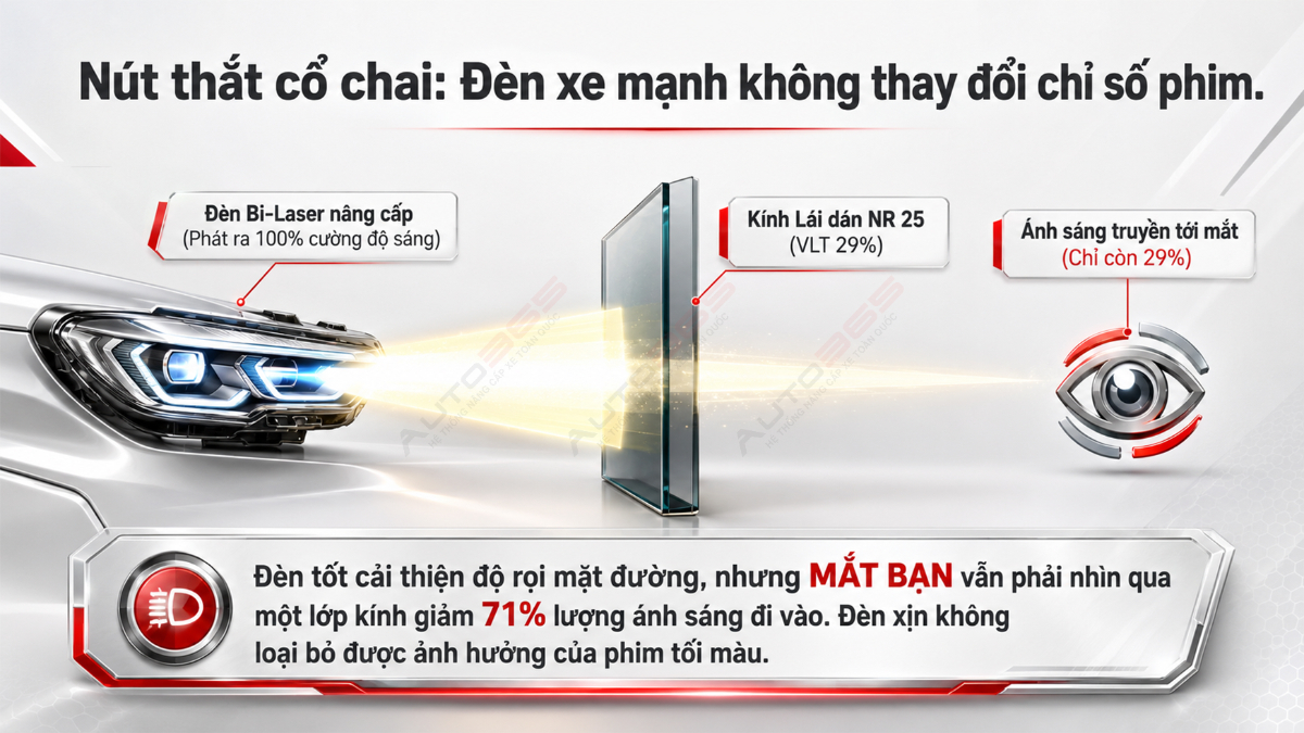 Đèn xe mạnh giúp cải thiện độ rọi mặt đường, nhưng không thay đổi độ truyền sáng của phim kính lái.