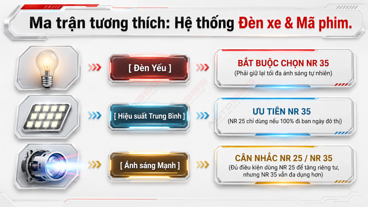 Gợi ý chọn NR35 hoặc NR25 theo hiệu suất đèn xe và điều kiện lái ban đêm.
