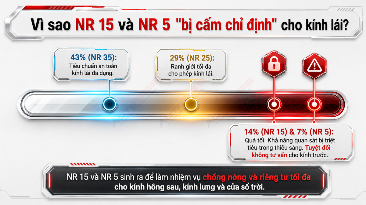 NR15 và NR5 phù hợp cho kính sau, không khuyến nghị dùng cho kính lái.