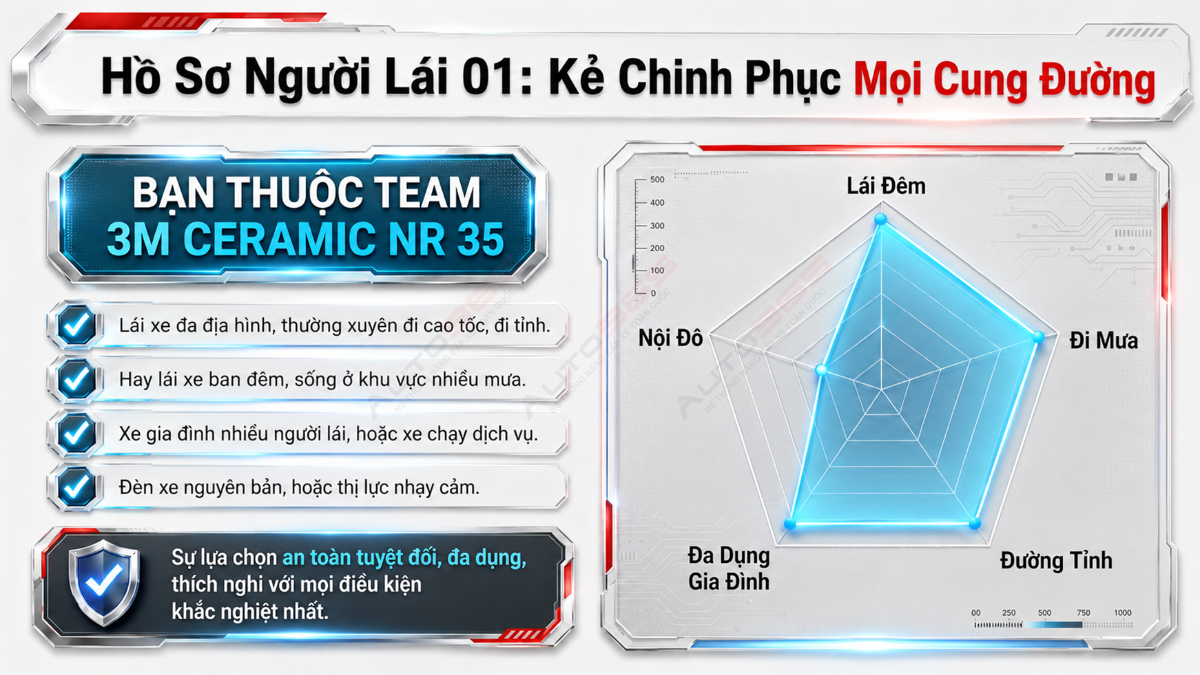 NR35 phù hợp với người thường xuyên đi đêm, đi mưa, đi tỉnh hoặc xe có nhiều người cùng lái.