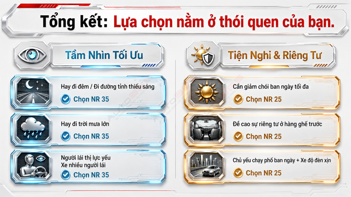 Tóm tắt cách chọn NR35 hoặc NR25 theo thói quen lái xe, nhu cầu quan sát, giảm chói và riêng tư.