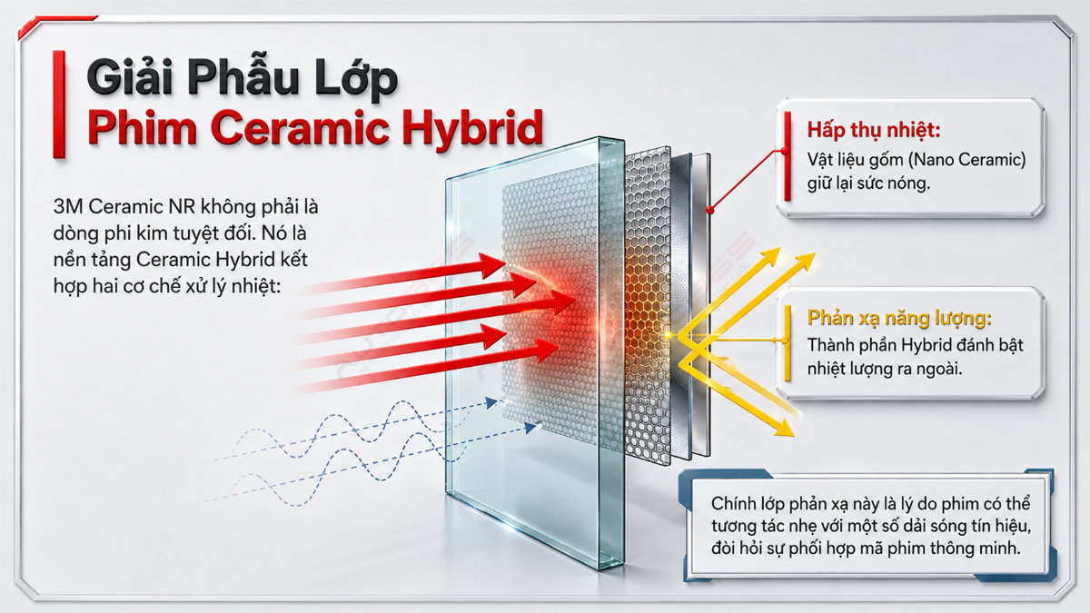 Cấu trúc Ceramic Hybrid của phim cách nhiệt 3M Ceramic NR trên kính ô tô
