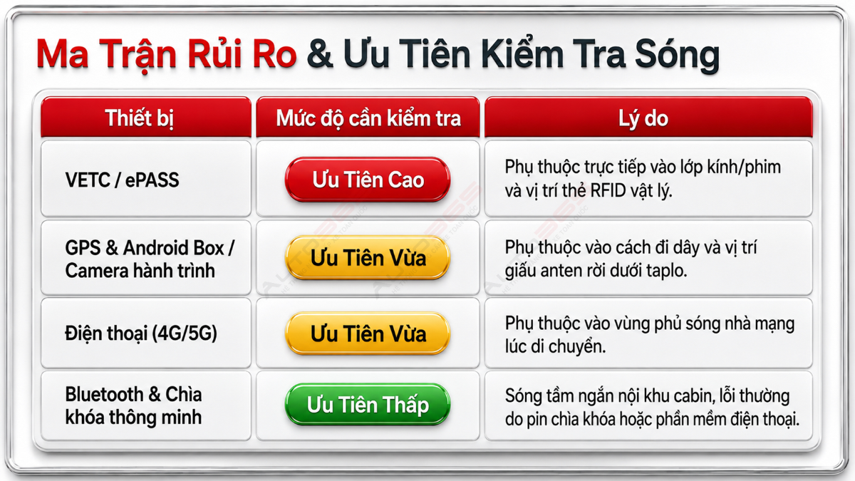 Ưu tiên kiểm tra VETC/ePASS, GPS, Android Box, 4G/5G và Bluetooth sau khi dán 3M Ceramic NR.
