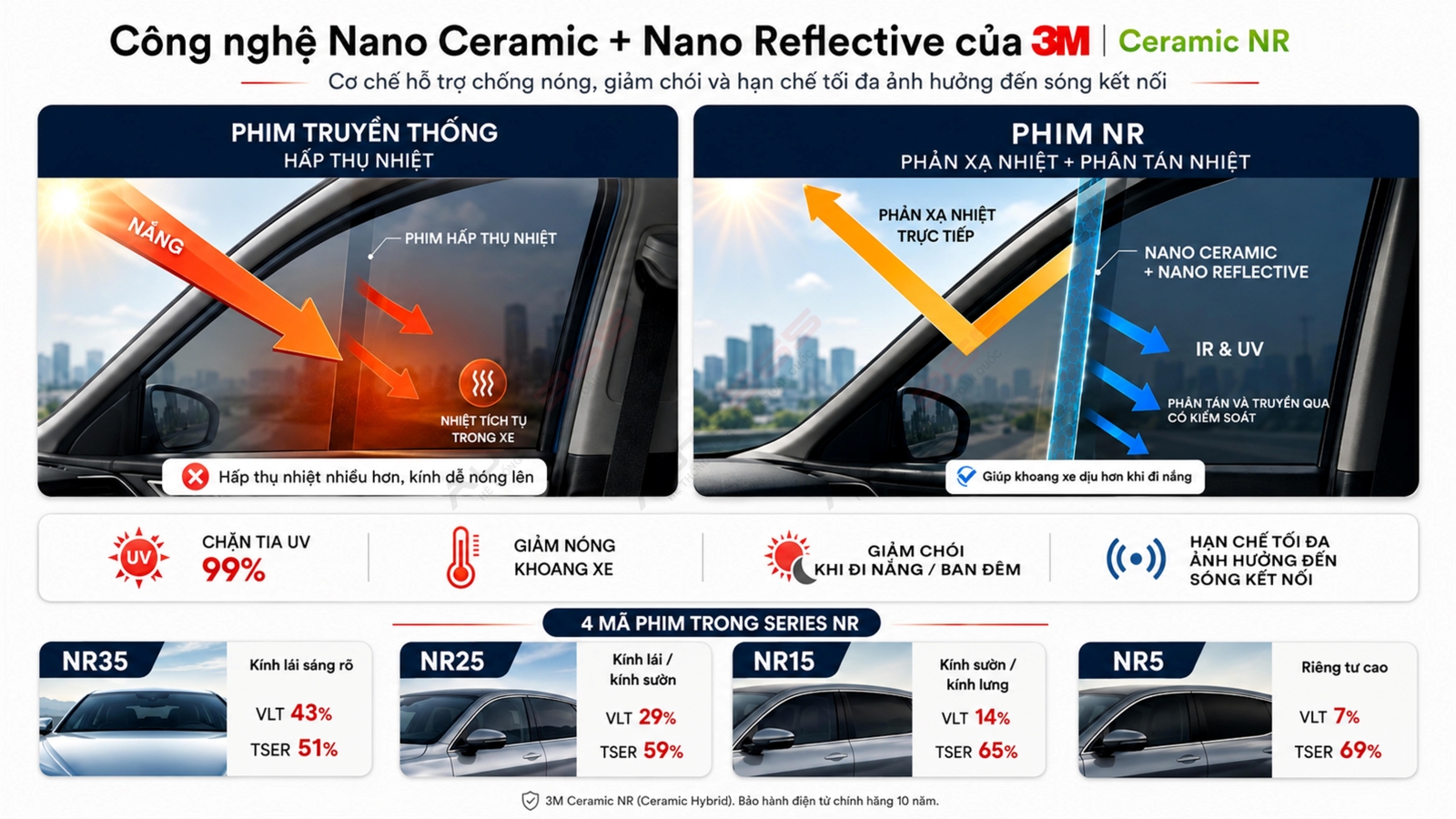 Công nghệ Ceramic Hybrid - phản xạ nhiệt 