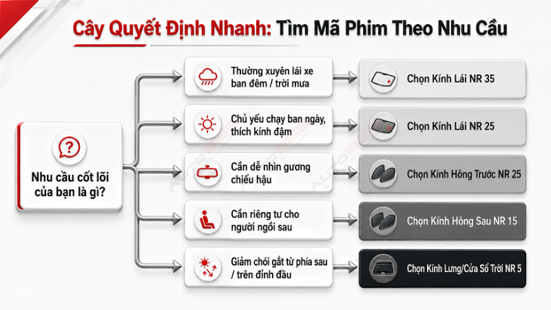 Gợi ý phối phim theo nhu cầu khách hàng