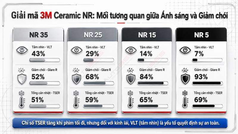 Giải mã 3M Ceramic NR: Mối tương quan giữa ánh sáng và giảm chói