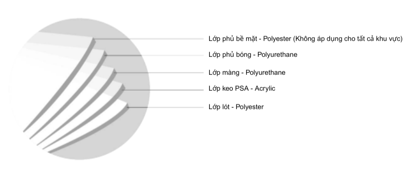 cau-tao-va-cong-nghe-cua-ppf-3m.png