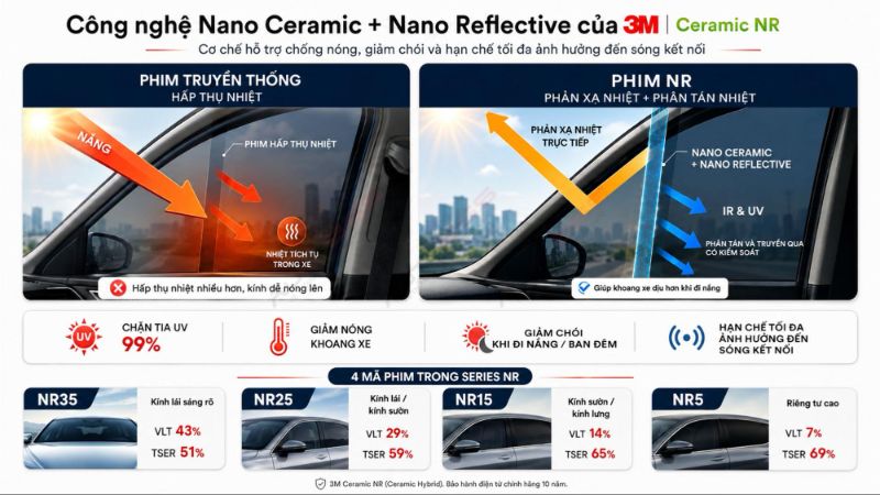 Auto365vn Cong Nghe Ceramic Hybrid Cua 3m Ceramic Nr Ho Tro Kiem Soat Nang Luong Mat Troi Img 6a5df3ff2031a3.01051365