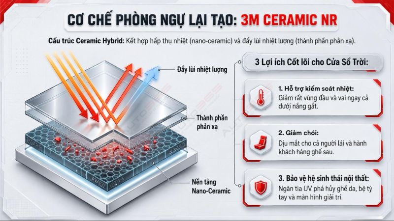 Auto365vn Loi Ich Khi Dan Phim Cach Nhiet 3m Ceramic Nr Cho Xe Ien Co Cua So Troi Img 6a5df41964f016.86865426