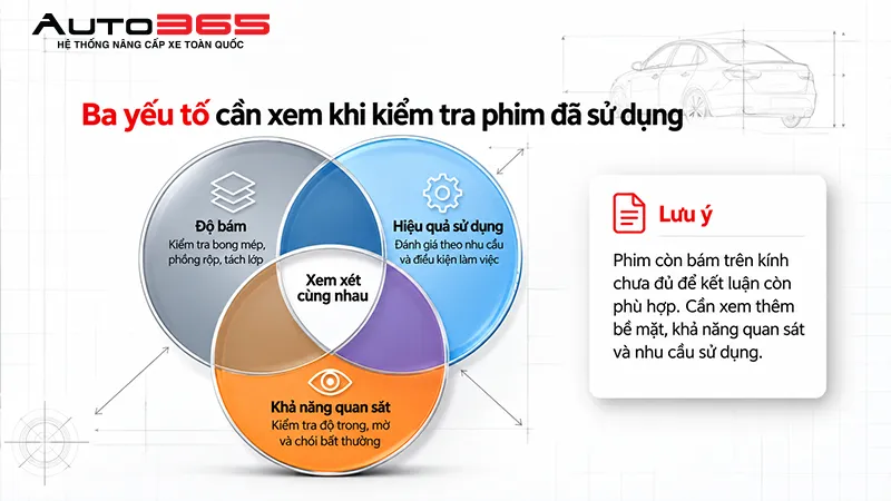 Minh họa các yếu tố cần xem khi kiểm tra phim đã sử dụng; không phải thang đo tuổi thọ hoặc kết quả thử độ bền của một dòng phim
