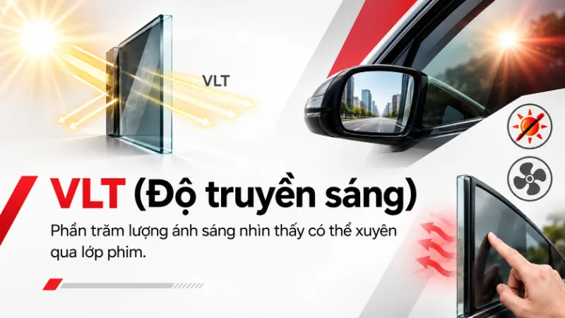 Minh họa khái niệm độ truyền sáng. Với bảng đang dùng, VLT là giá trị của hệ phim-kính tham chiếu