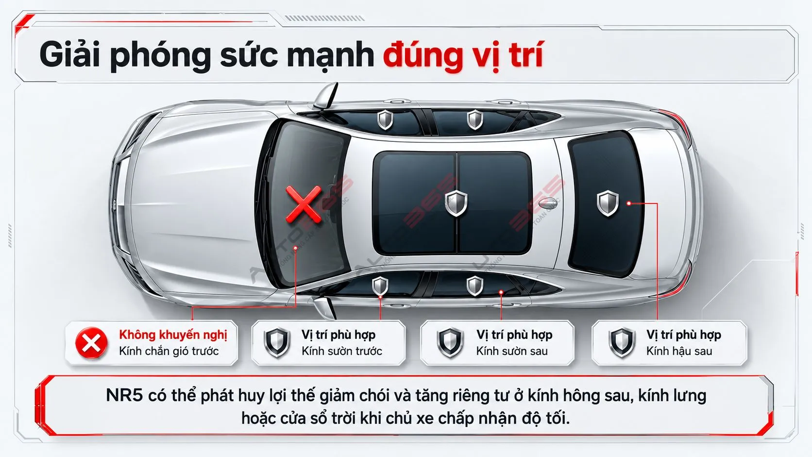 Infographic minh họa: NR5 phát huy ưu điểm ở các vị trí không trực tiếp quyết định tầm nhìn của chủ xe