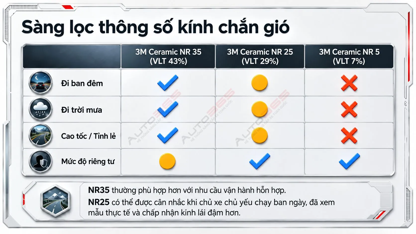 Infographic minh họa: So sánh NR35, NR25 và NR5 cho kính lái