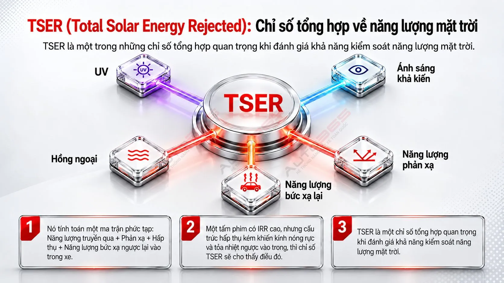 TSER phản ánh tổng năng lượng mặt trời bị loại bỏ qua hệ kính và phim; chỉ số này cần được đọc cùng VLT, kính nền và điều kiện thử nghiệm