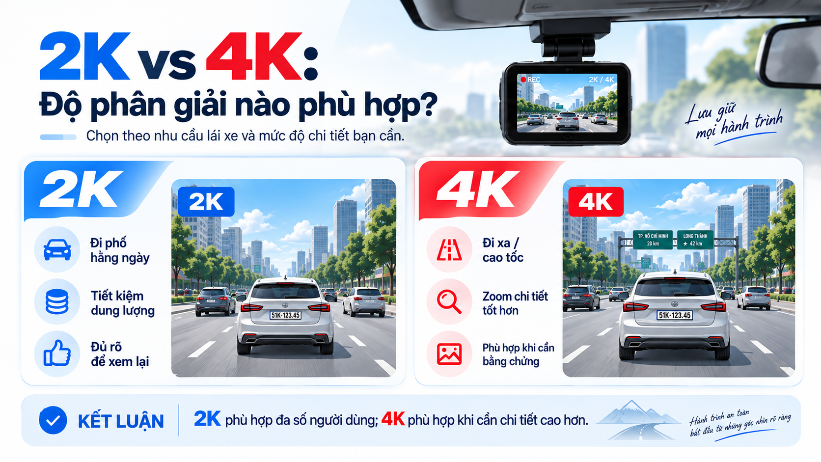 So sánh camera hành trình 2K và 4K: 2K phù hợp đi phố hằng ngày, tiết kiệm dung lượng; 4K phù hợp đi xa, cao tốc, cần zoom chi tiết và bằng chứng