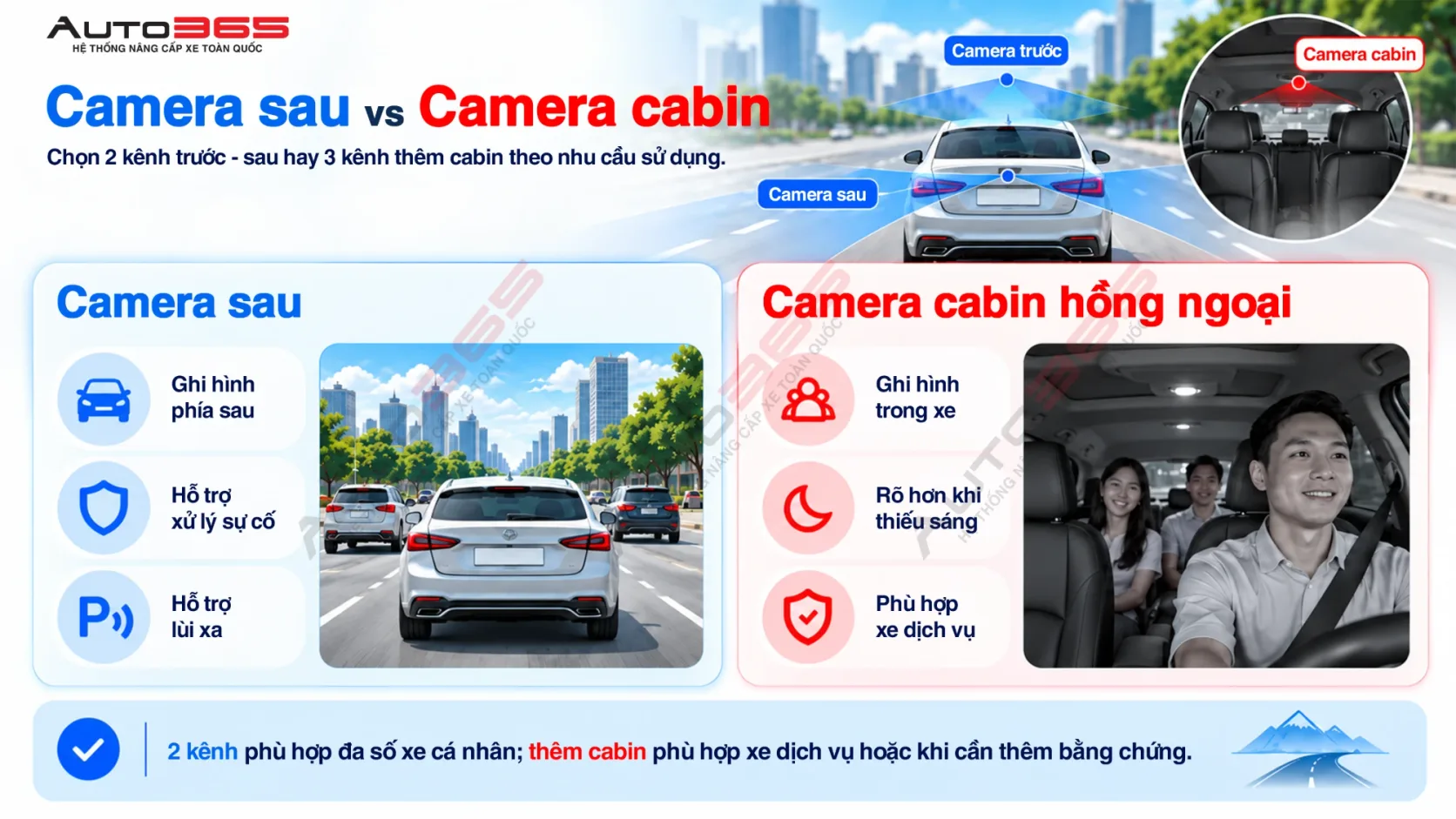 So sánh camera sau và camera cabin hồng ngoại: camera sau ghi hình phía sau, hỗ trợ lùi xe; camera cabin ghi hình trong xe, rõ hơn khi thiếu sáng, phù hợp xe dịch vụ