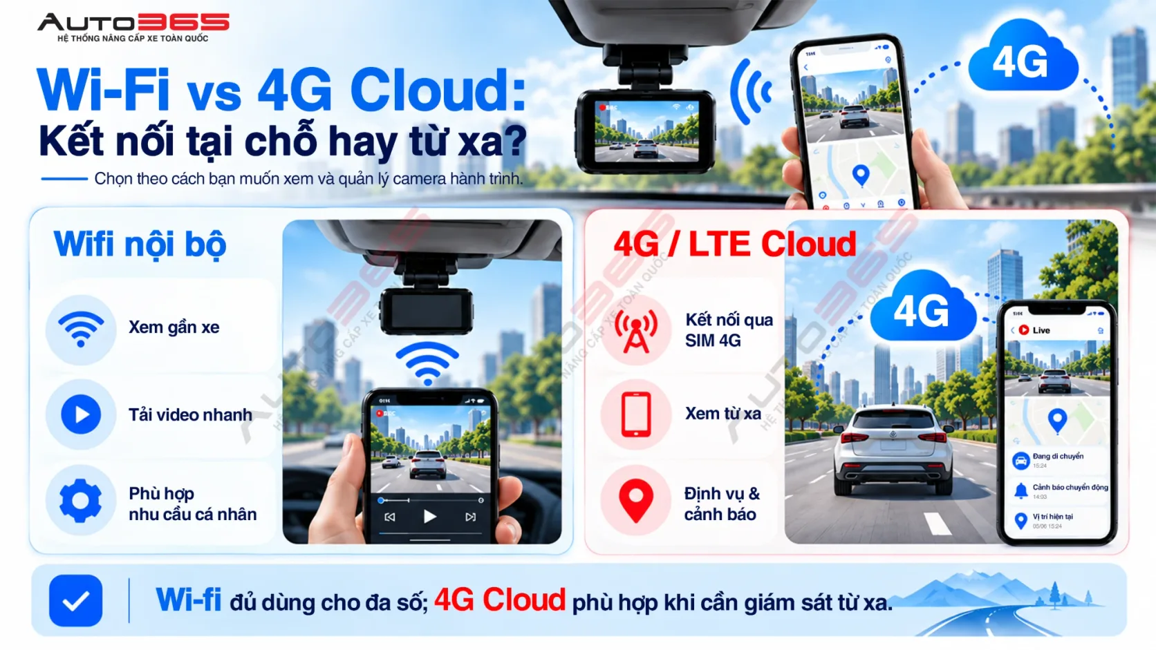 So sánh Wi-Fi nội bộ và 4G/LTE Cloud trên camera hành trình: Wi-Fi xem gần xe và tải video nhanh; 4G Cloud kết nối qua SIM, xem từ xa, định vị và cảnh báo