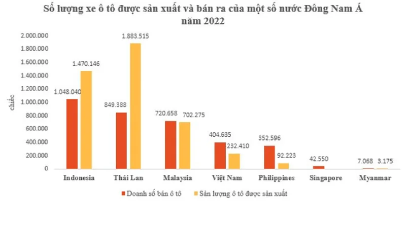 VIỆT NAM ĐANG ĐỨNG THỨ MẤY ĐÔNG NAM Á VỀ TIÊU THỤ XE Ô TÔ