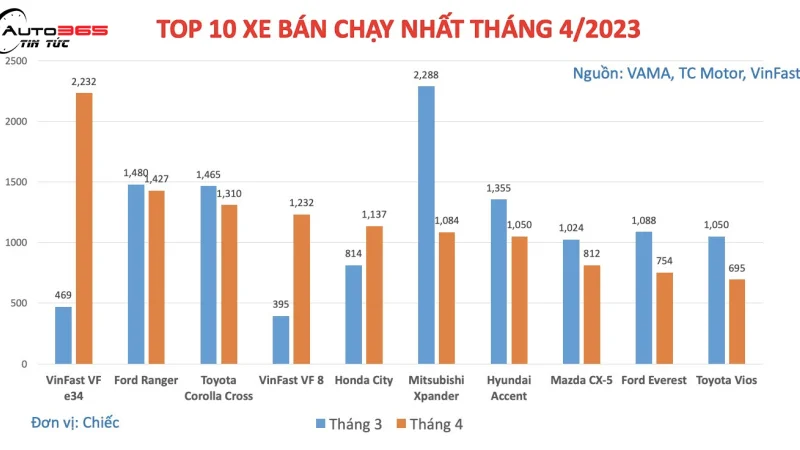 10 MẪU XE BÁN CHẠY NHẤT THÁNG 4: XE VINFAST BỨT TỐC, MITSUBISHI XPANDER BẮT ĐẦU HẠ NHIỆT