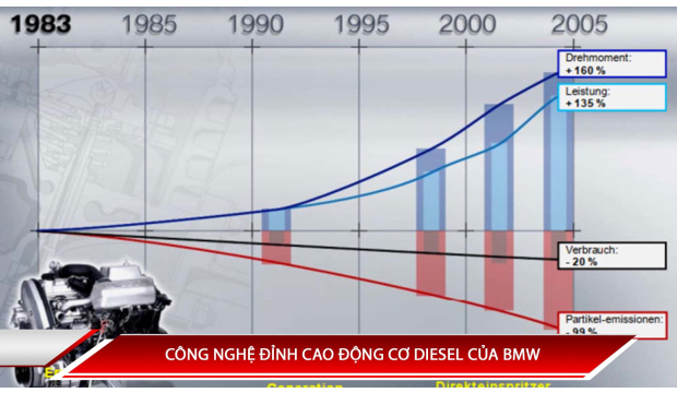 CÔNG NGHỆ ĐỈNH CAO ĐỘNG CƠ DIESEL CỦA BMW