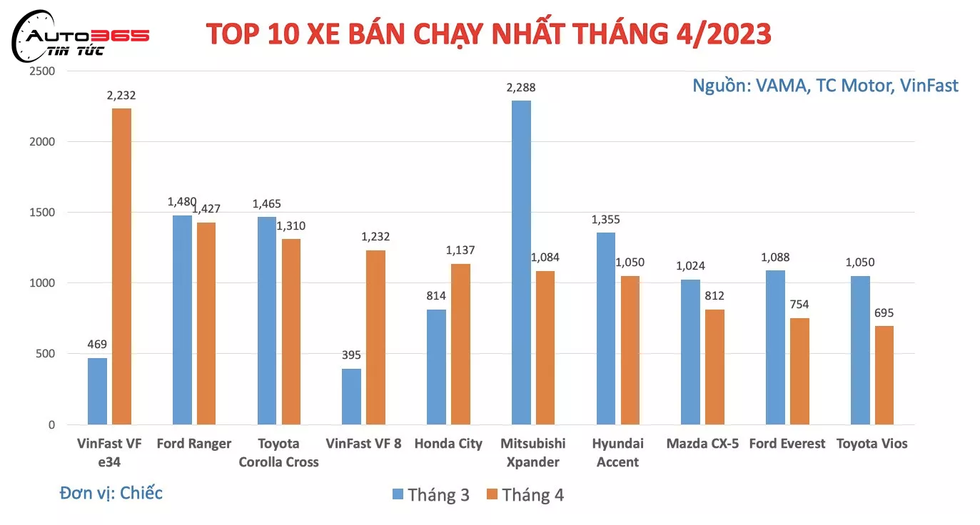 10 MẪU XE BÁN CHẠY NHẤT THÁNG 4: XE VINFAST BỨT TỐC, MITSUBISHI XPANDER BẮT ĐẦU HẠ NHIỆT