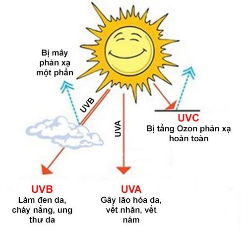 Tia UVA UVB Gay Hai Den Da Khi Bi Tiep Xuc Nhieu