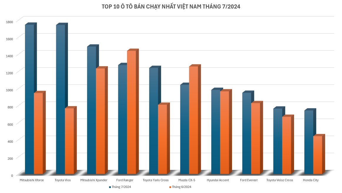 top 10 o to ban chay nhat viet nam thang 7 2024 1