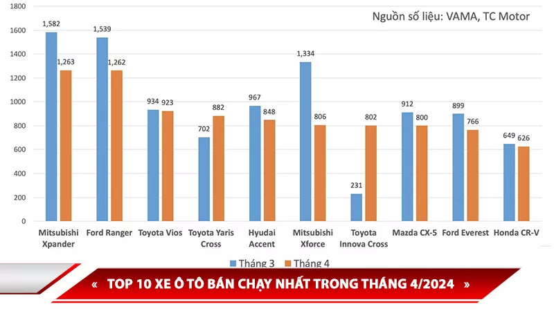 ĐIỂM DANH 10 XE BÁN CHẠY NHẤT THÁNG 4: MẪU XE HÀN QUỐC CHỈ CÓ MỘT ĐẠI DIỆN