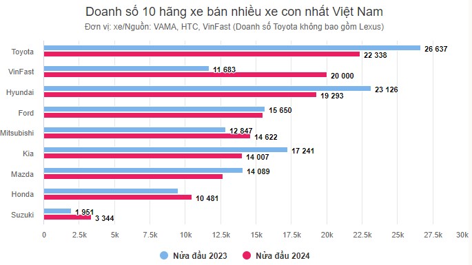 Doanh So 10 Xe Dau Nam