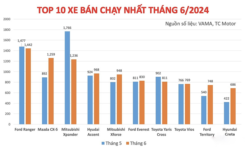 top-10-o-to-ban-chay-nhat-thang-62024-bang-xep-hang-co-chuyen-bien-lon-11.jpg