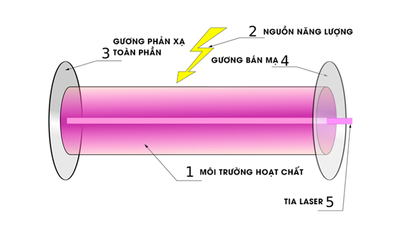 Cau Tao Den Laser